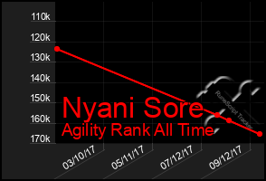 Total Graph of Nyani Sore