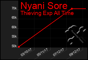 Total Graph of Nyani Sore