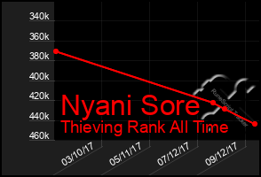 Total Graph of Nyani Sore