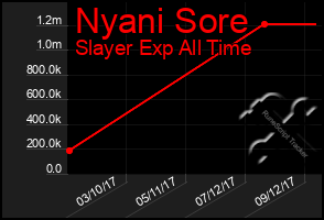 Total Graph of Nyani Sore