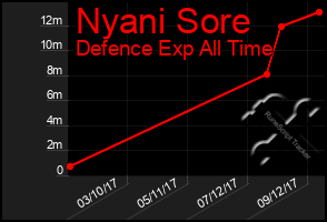 Total Graph of Nyani Sore