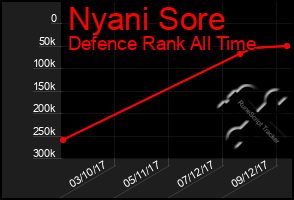 Total Graph of Nyani Sore