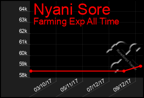 Total Graph of Nyani Sore