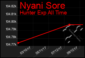 Total Graph of Nyani Sore