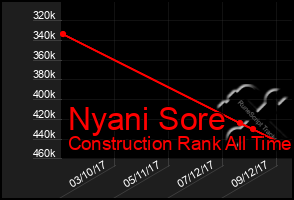 Total Graph of Nyani Sore