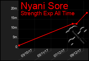 Total Graph of Nyani Sore