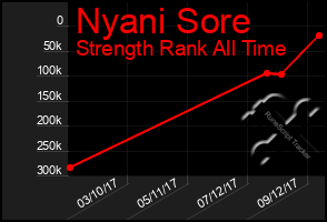 Total Graph of Nyani Sore