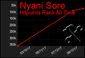 Total Graph of Nyani Sore