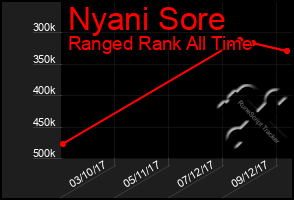 Total Graph of Nyani Sore