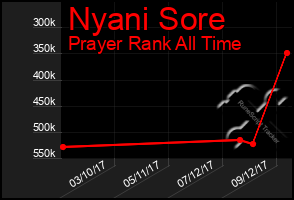 Total Graph of Nyani Sore