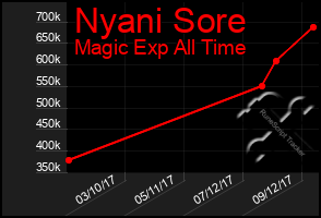 Total Graph of Nyani Sore