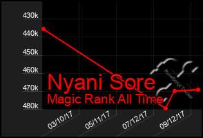 Total Graph of Nyani Sore