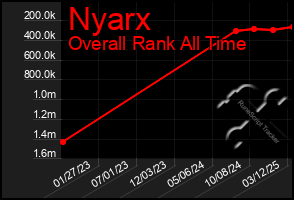 Total Graph of Nyarx
