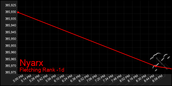 Last 24 Hours Graph of Nyarx