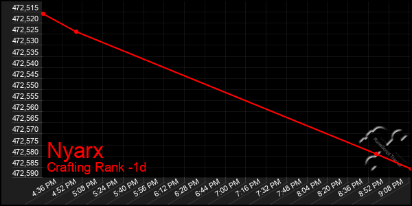 Last 24 Hours Graph of Nyarx