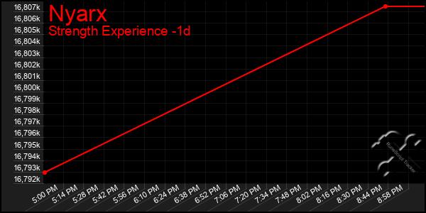 Last 24 Hours Graph of Nyarx