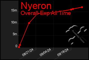 Total Graph of Nyeron
