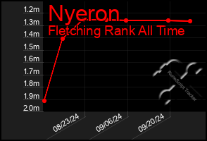 Total Graph of Nyeron