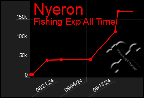 Total Graph of Nyeron