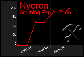 Total Graph of Nyeron