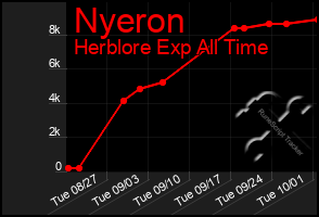 Total Graph of Nyeron