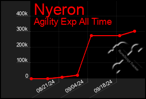 Total Graph of Nyeron