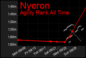 Total Graph of Nyeron