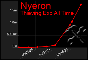 Total Graph of Nyeron