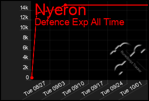 Total Graph of Nyeron