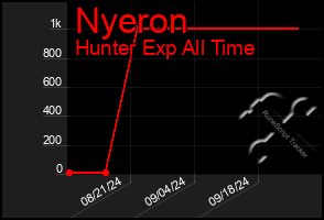 Total Graph of Nyeron