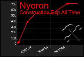 Total Graph of Nyeron