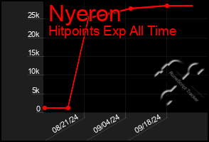 Total Graph of Nyeron