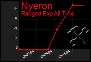 Total Graph of Nyeron