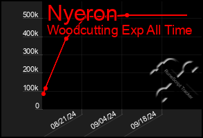Total Graph of Nyeron