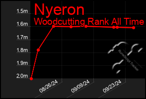 Total Graph of Nyeron