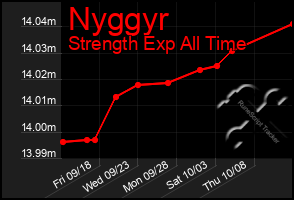 Total Graph of Nyggyr