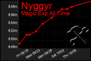 Total Graph of Nyggyr