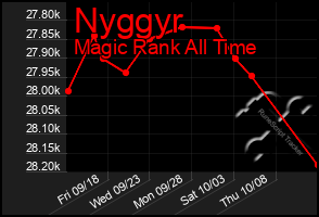 Total Graph of Nyggyr