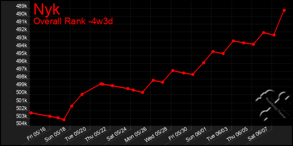 Last 31 Days Graph of Nyk