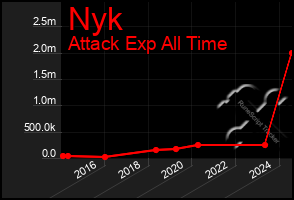 Total Graph of Nyk