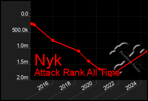 Total Graph of Nyk