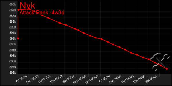 Last 31 Days Graph of Nyk