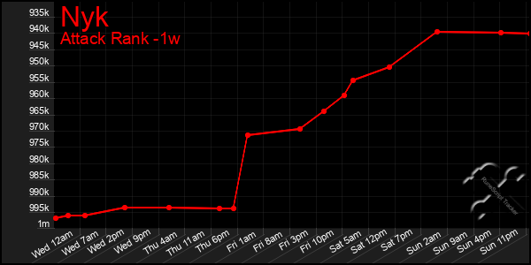 Last 7 Days Graph of Nyk