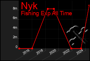 Total Graph of Nyk