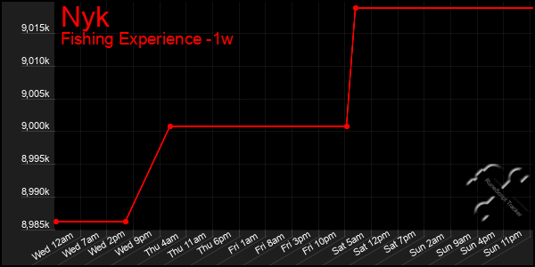 Last 7 Days Graph of Nyk