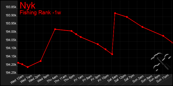 Last 7 Days Graph of Nyk