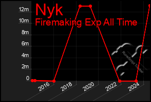 Total Graph of Nyk