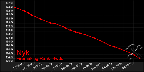 Last 31 Days Graph of Nyk