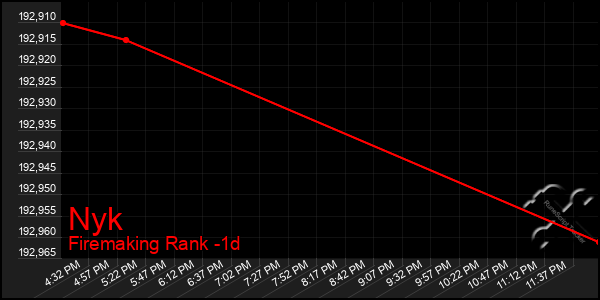 Last 24 Hours Graph of Nyk