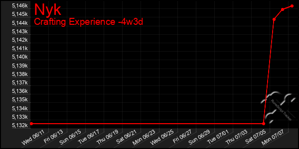 Last 31 Days Graph of Nyk